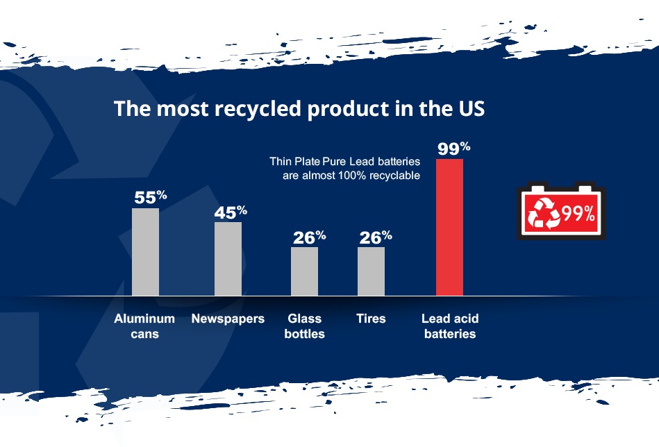 Battery recycling bar graph